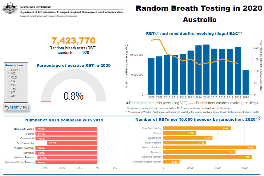 Enforcement data | Office of Road Safety